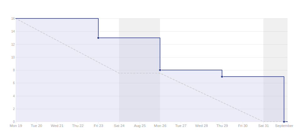 Burndown