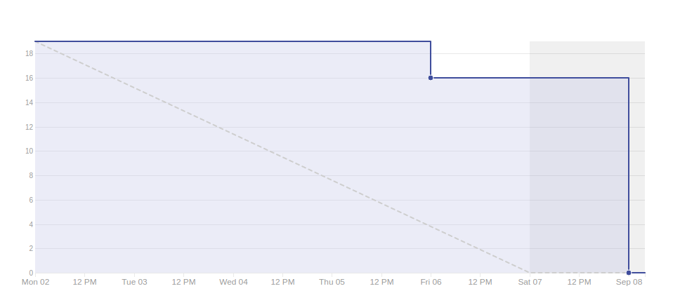 Burndown