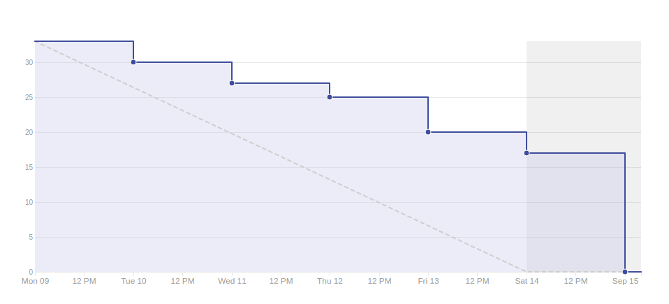 Burndown