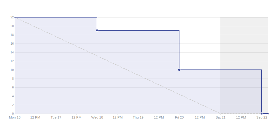 Burndown