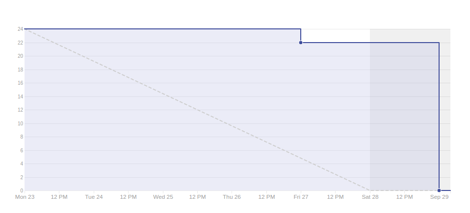 Burndown