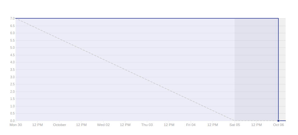 Burndown