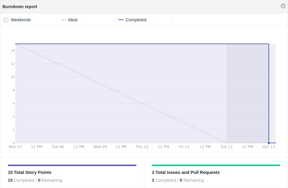 Burndown