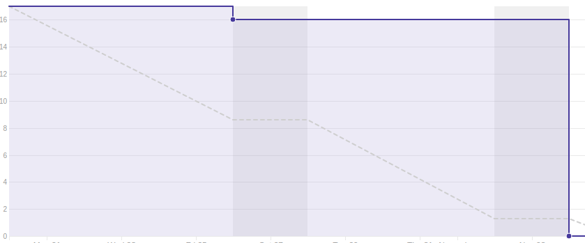 Burndown