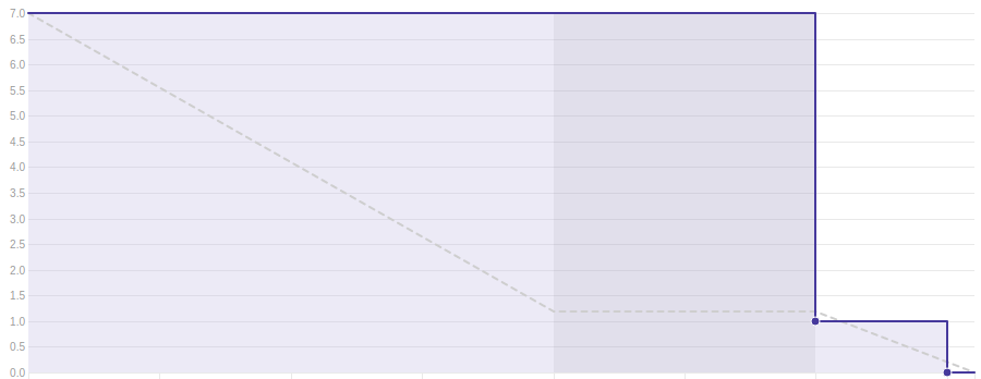 Burndown