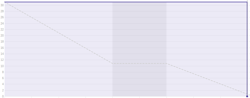 Burndown