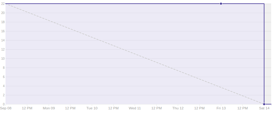 Burndown