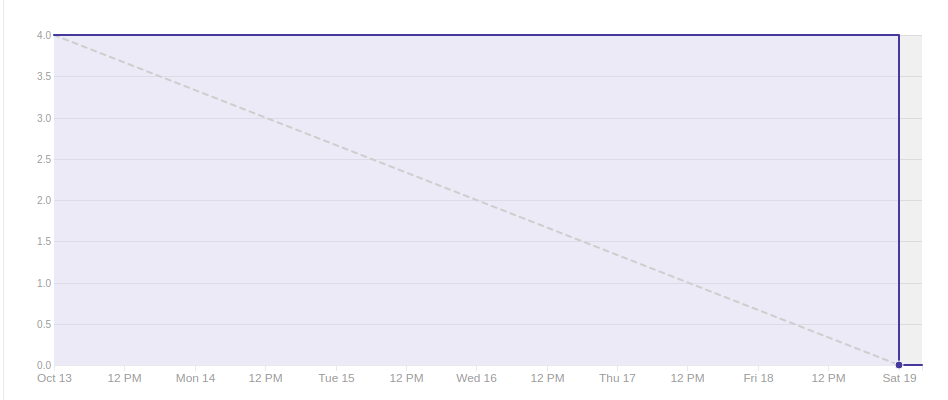 Burndown