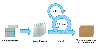 Processo scrum