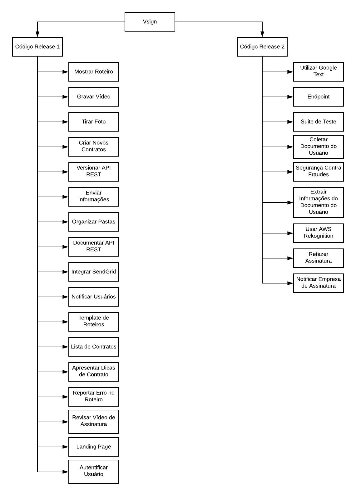 Roadmap de Código