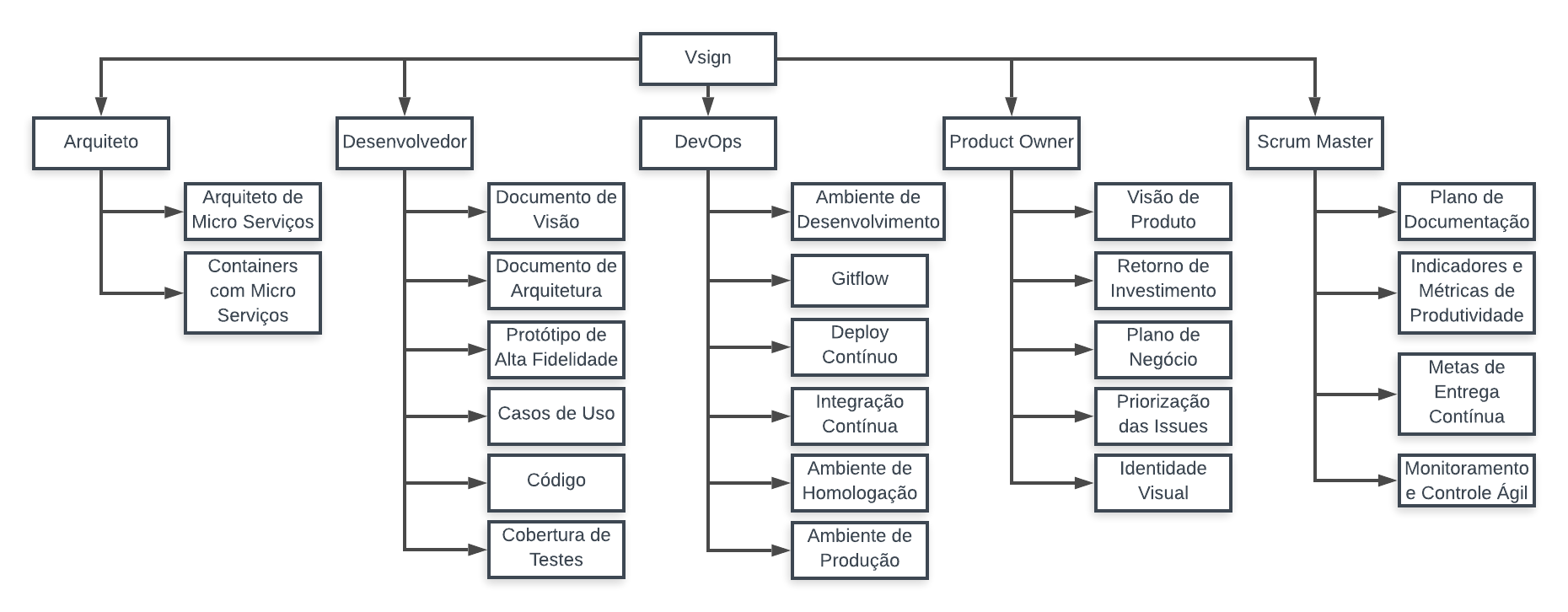 Roadmap dos Papeis