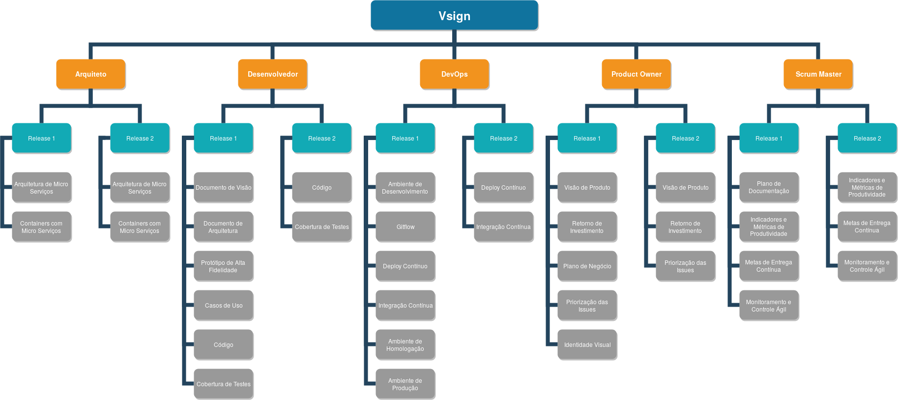 Roadmap dos Papeis