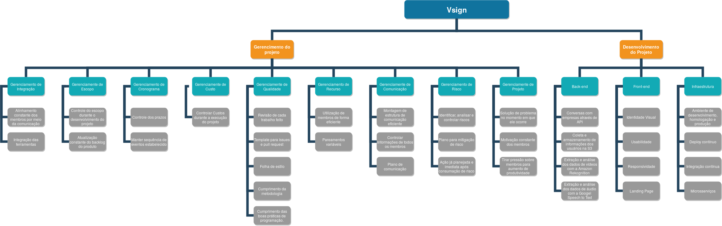 Esrutura Analítica do Projeto