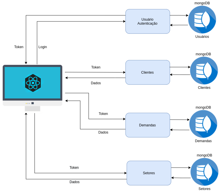 Diagrama de relações