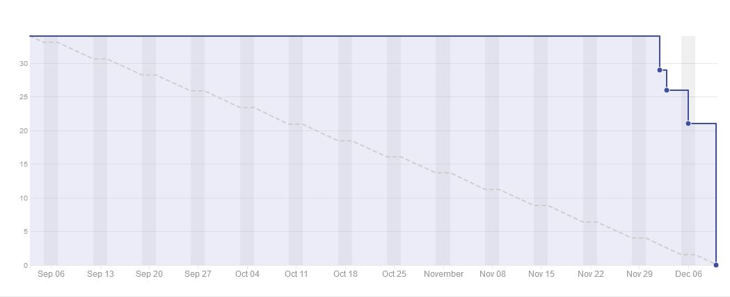 burndown