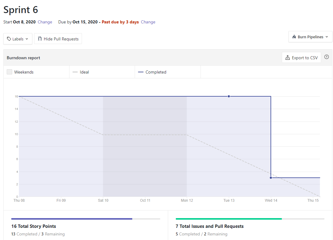 burndown