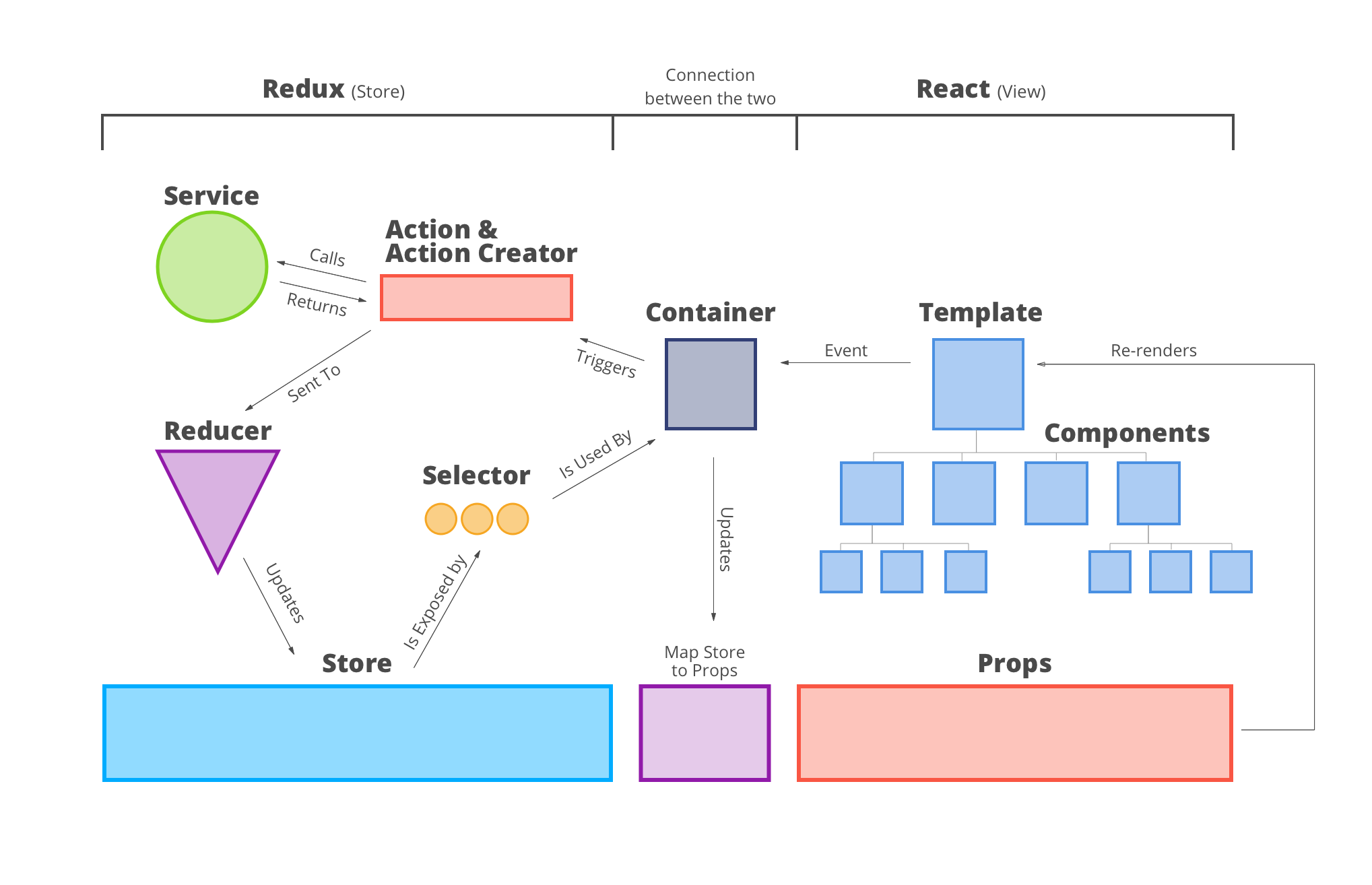 Diagrama do Redux
