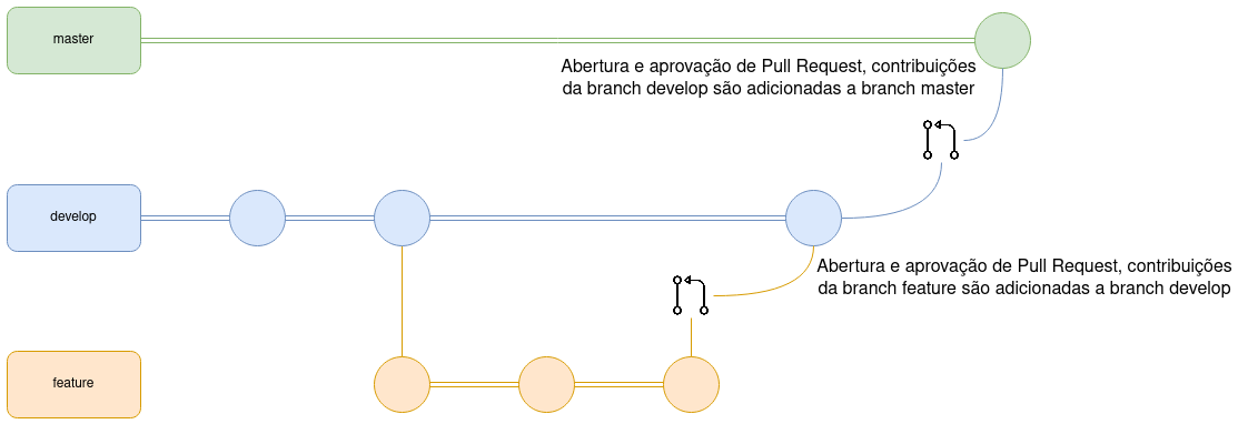 Git Flow Código