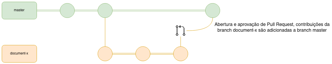 Git Flow Documentação