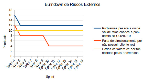 burndown