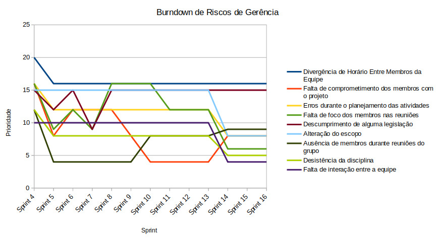 burndown