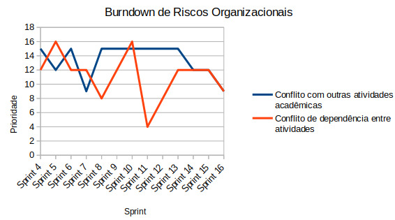 burndown