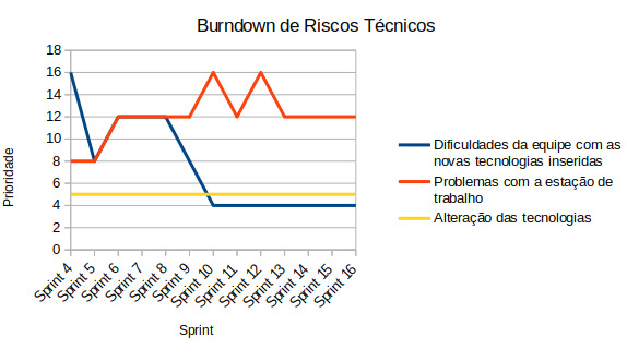 burndown