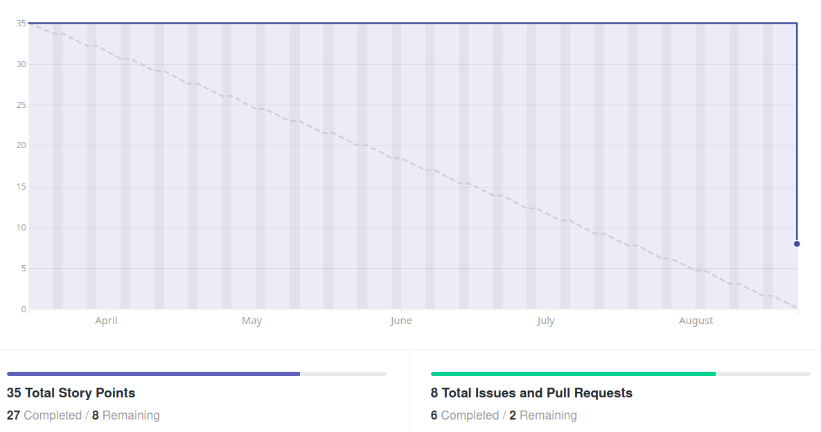 Burndown Sprint 0