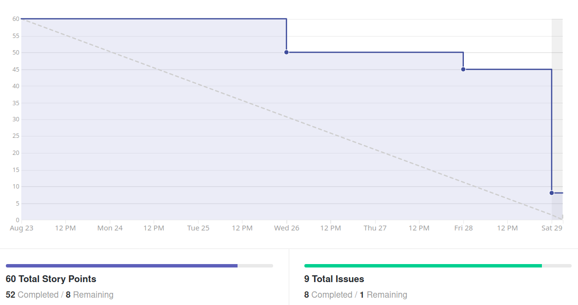 Burndown Sprint 1