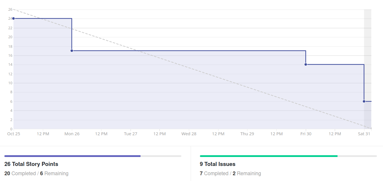 Burndown