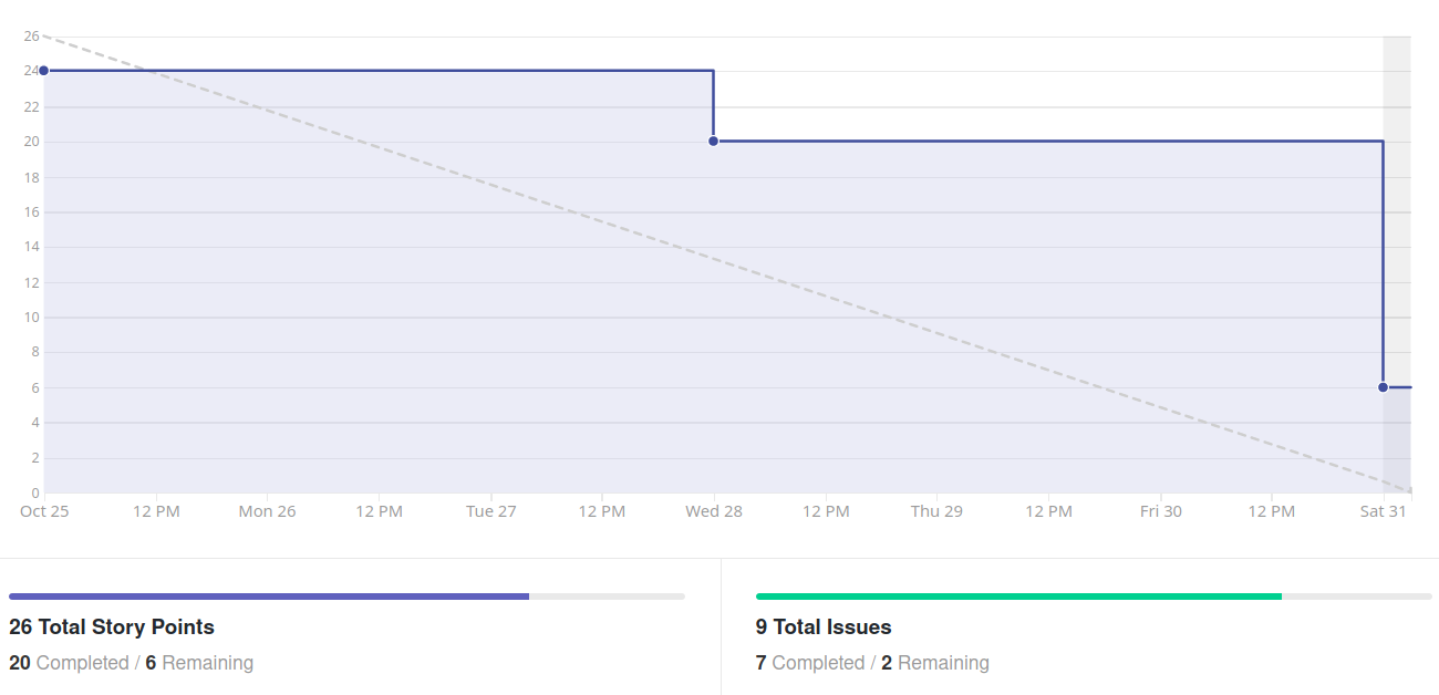 Burndown