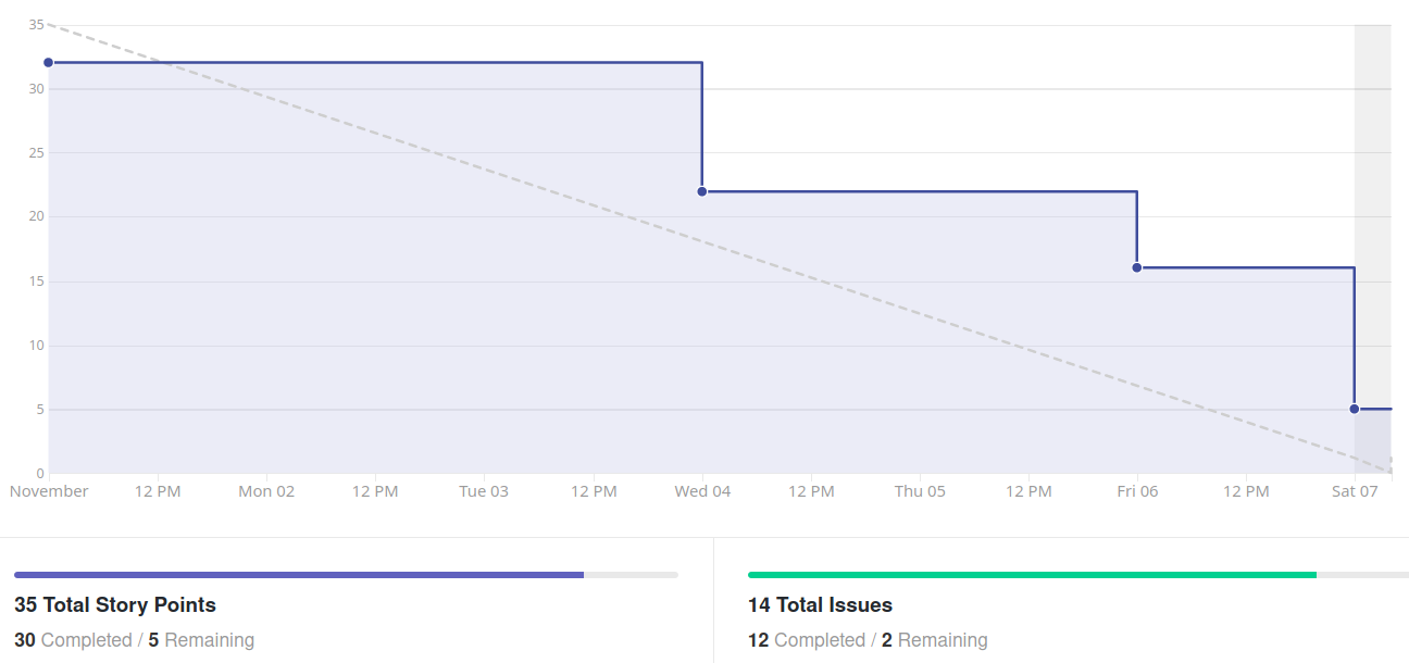 Burndown