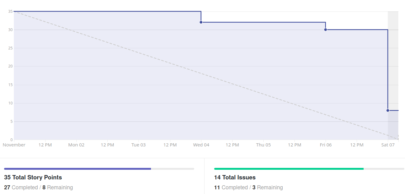 Burndown