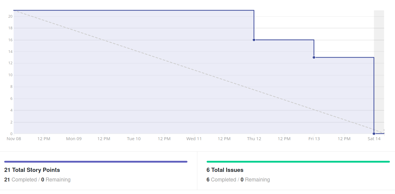 Burndown