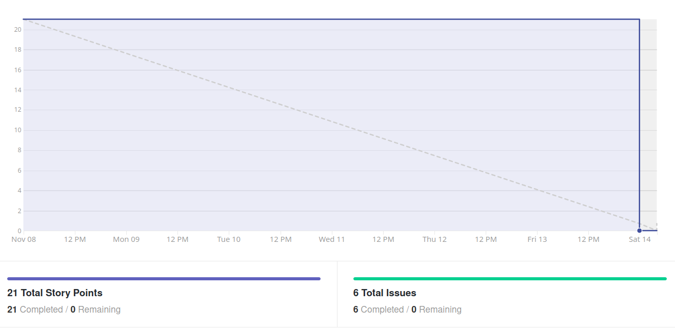 Burndown