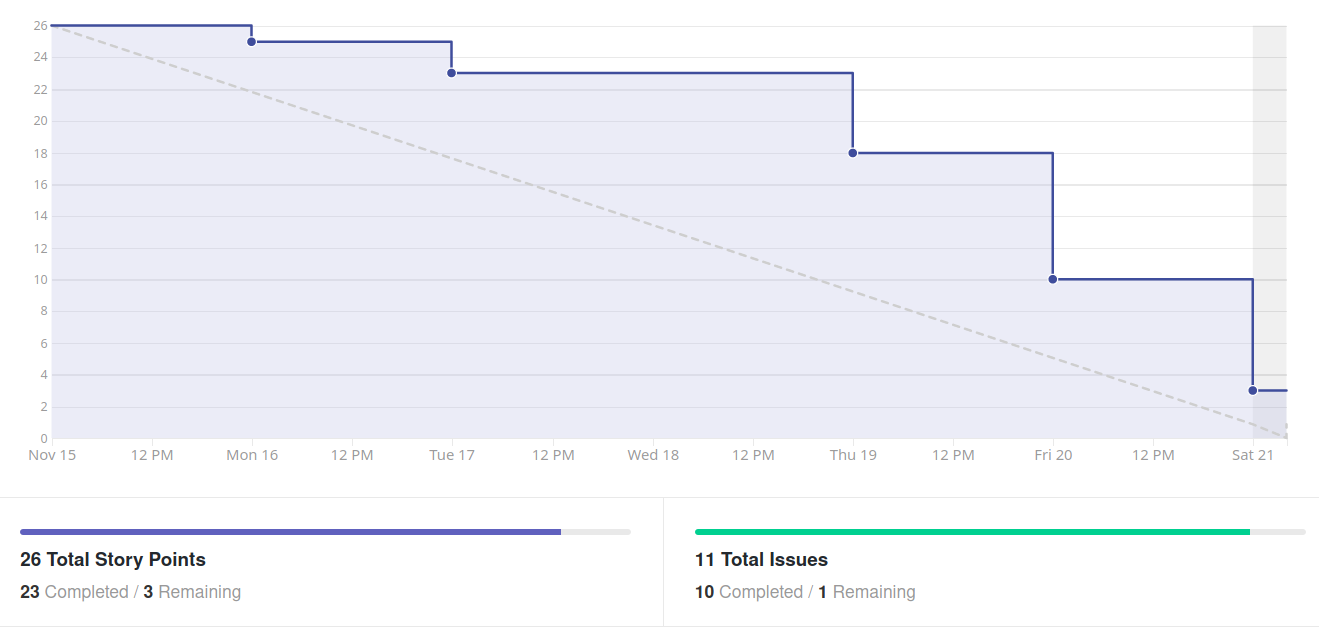 Burndown