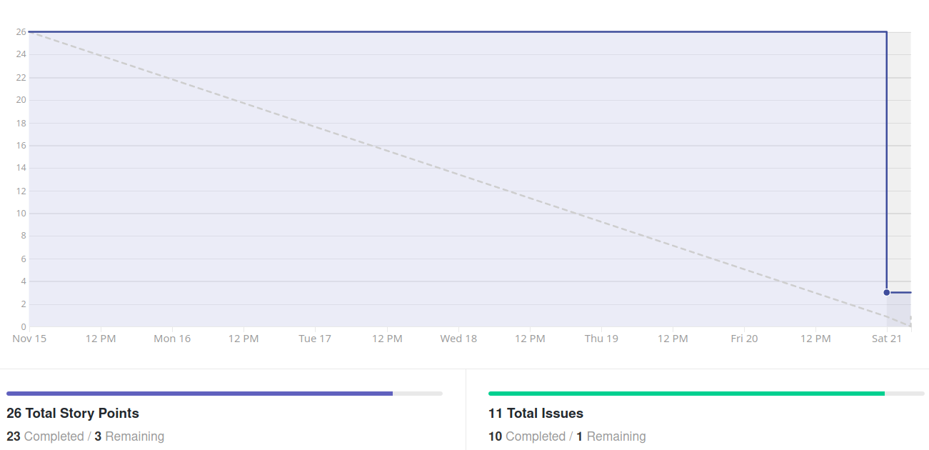 Burndown