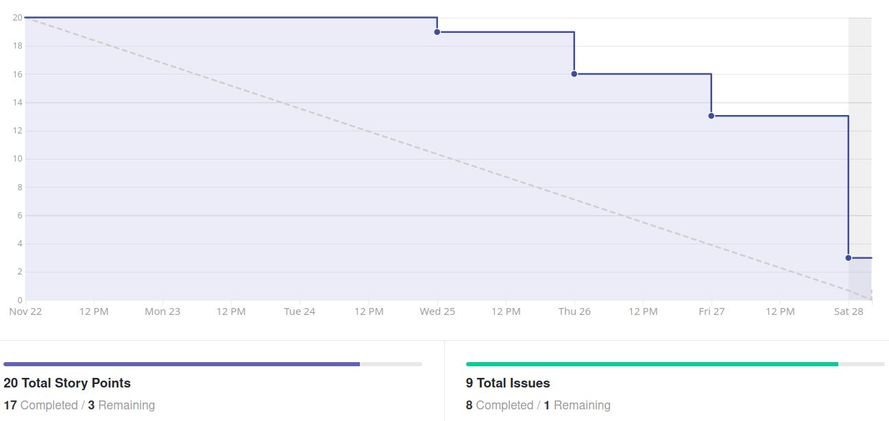 Burndown