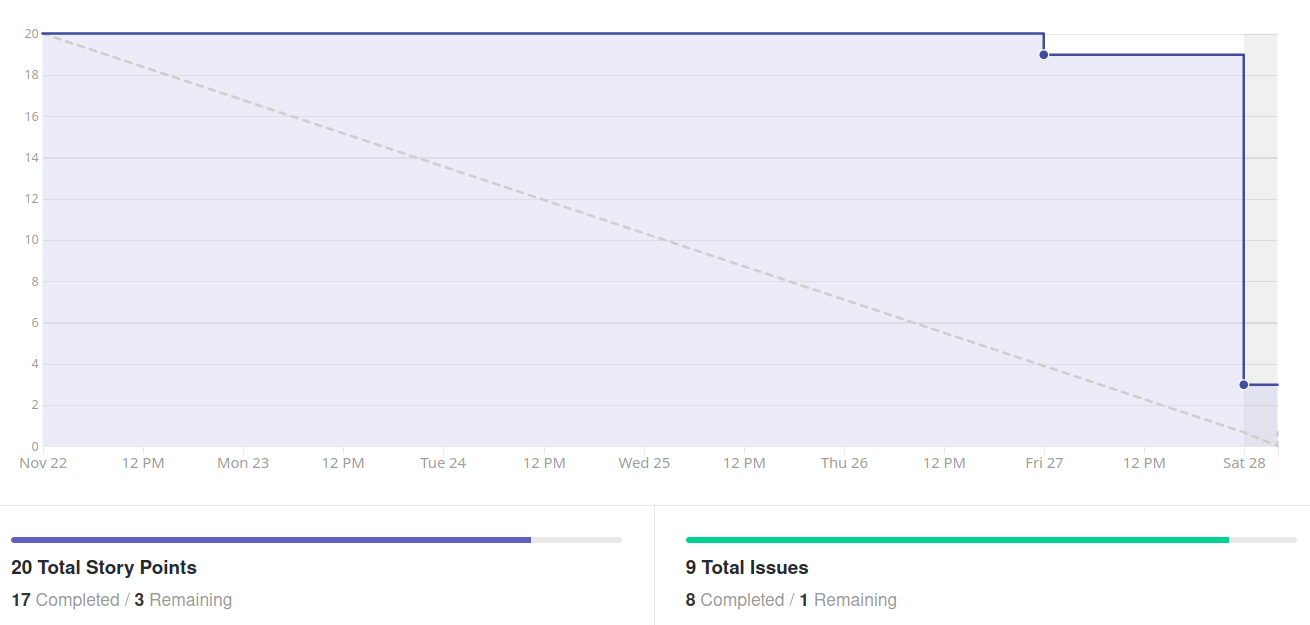 Burndown