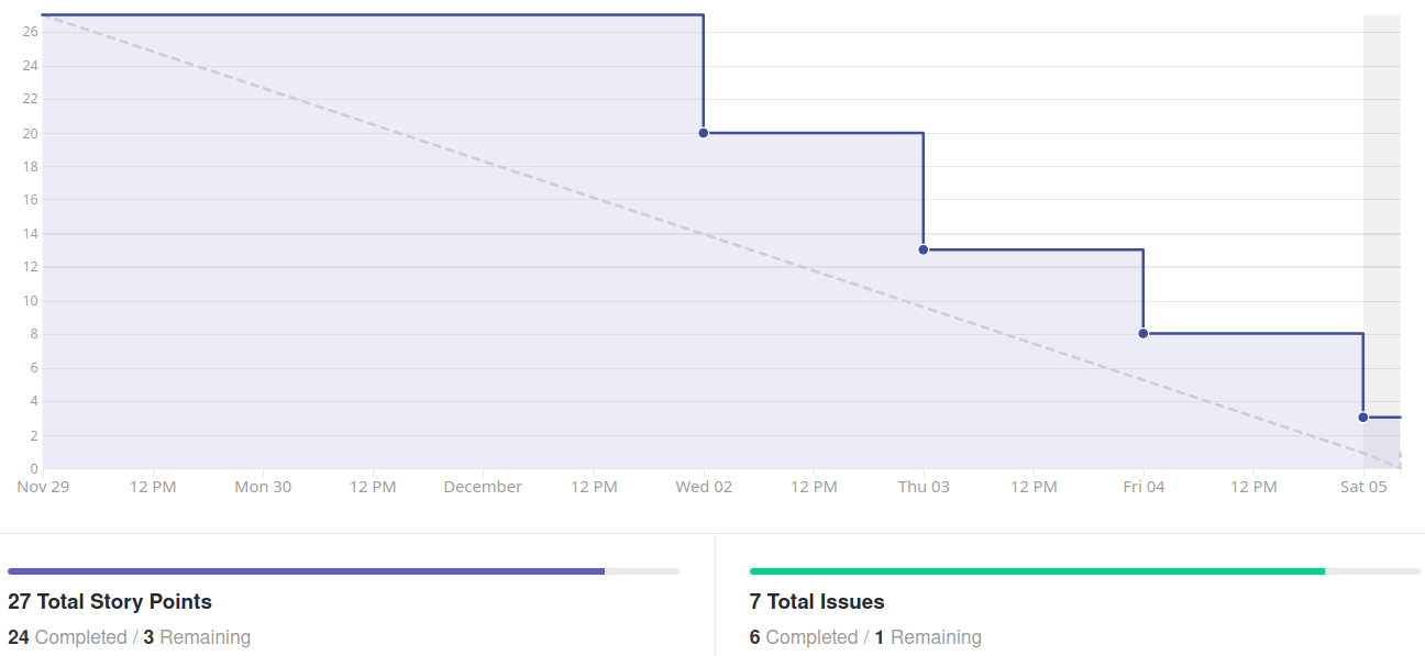 Burndown