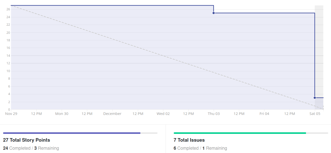 Burndown