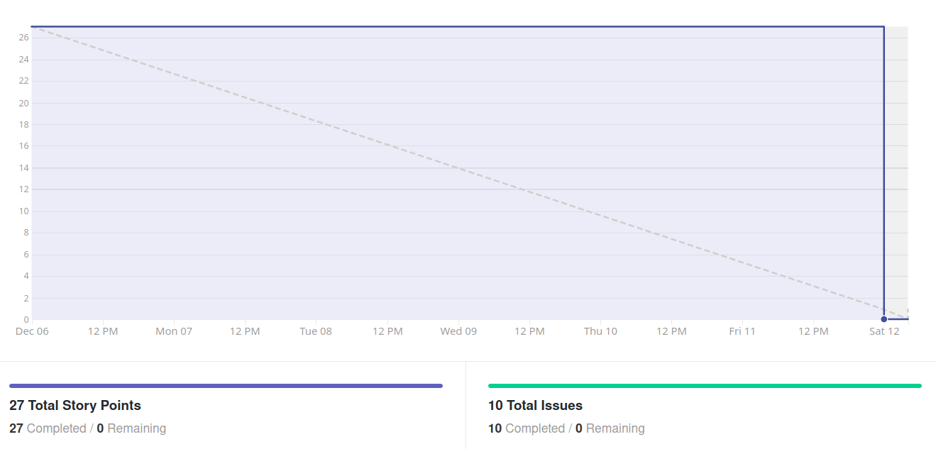 Burndown