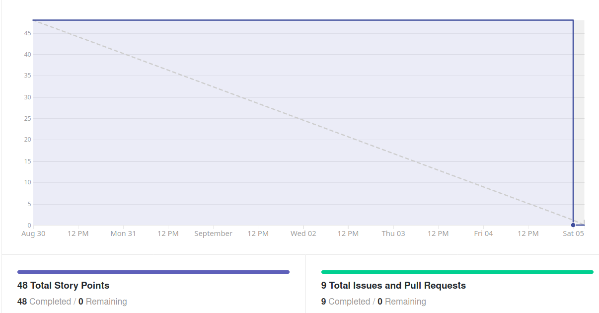 Burndown Sprint 2