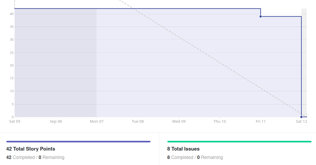 Burndown