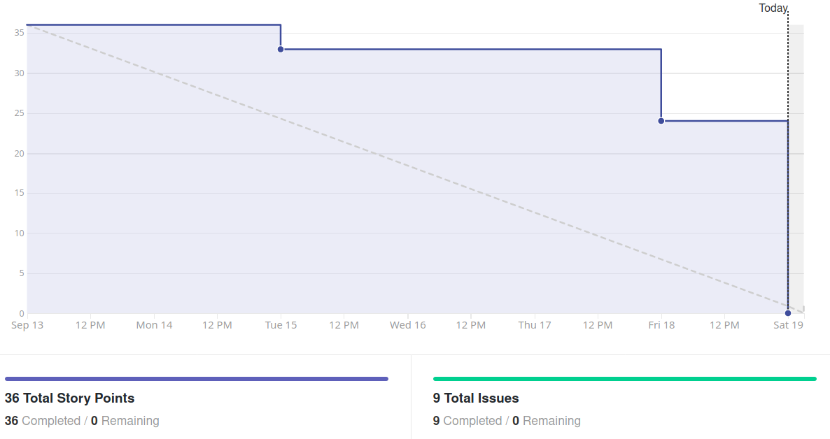 Burndown