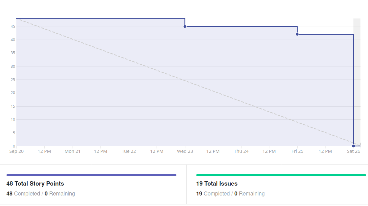 Burndown