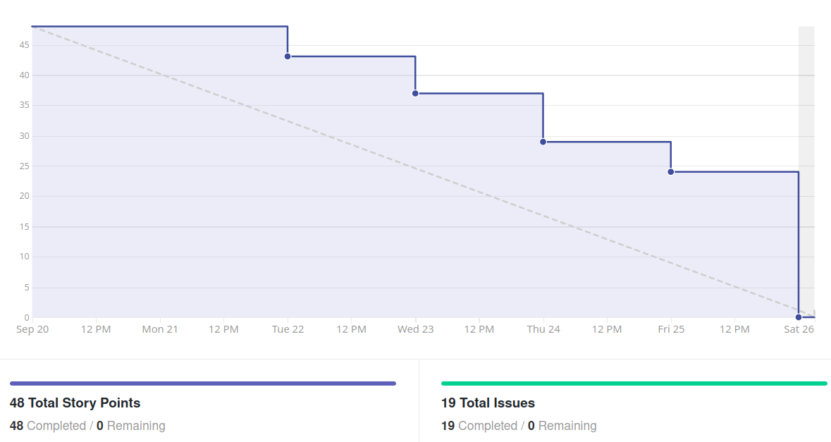 Burndown