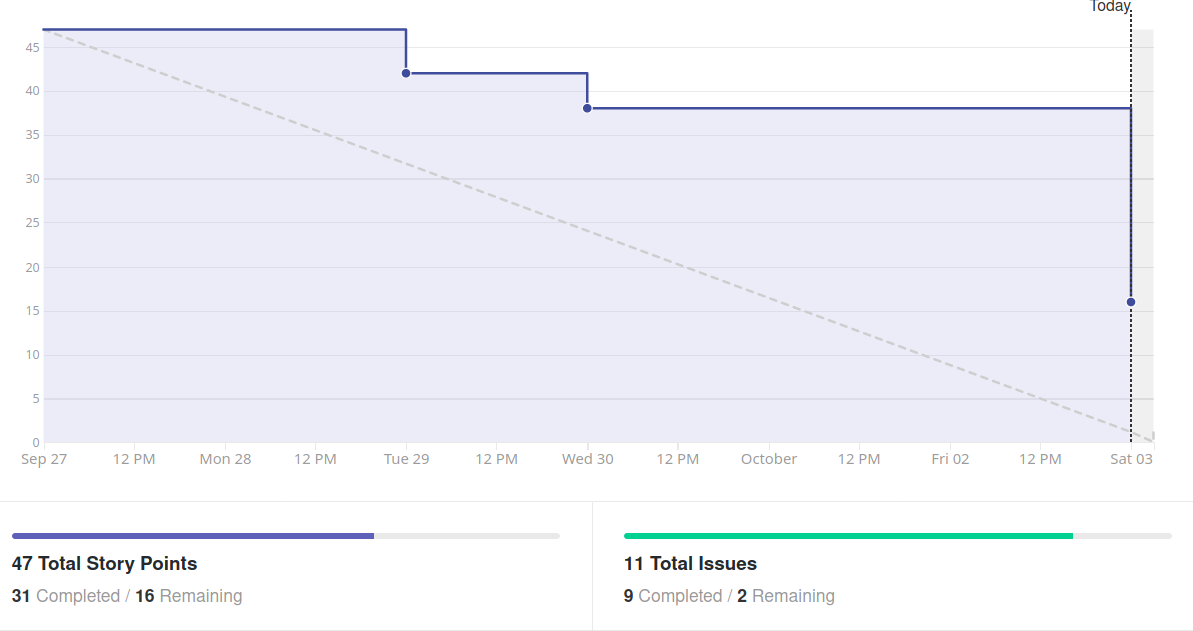 Burndown