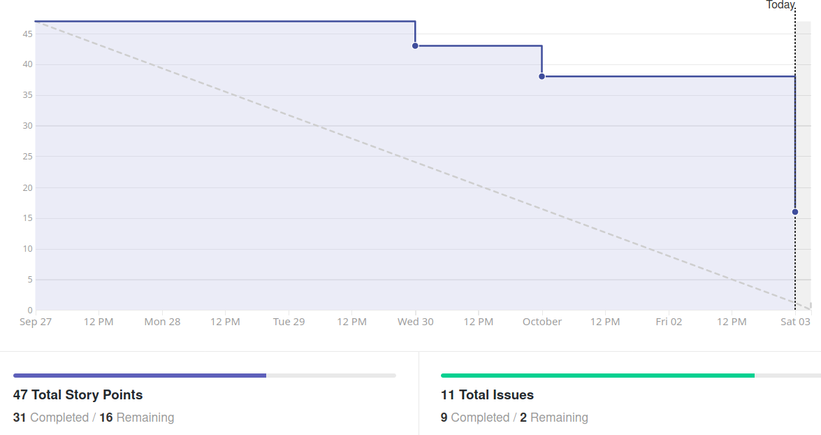 Burndown