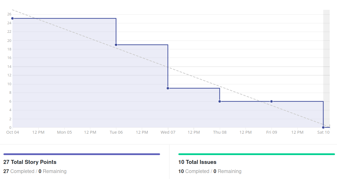 Burndown